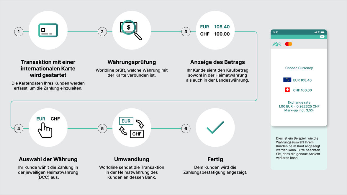 DCC transaction flow