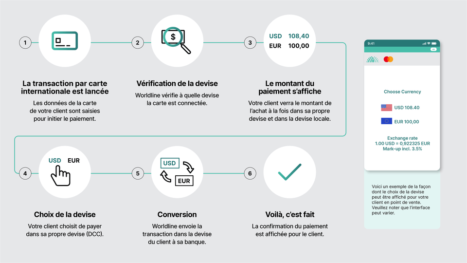 DCC transaction flow