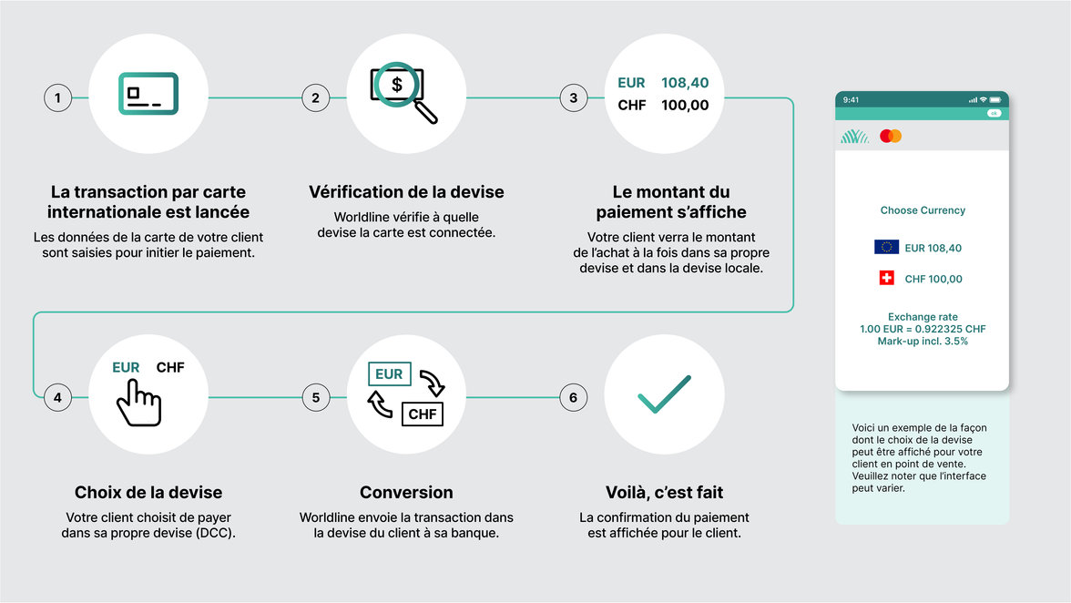 DCC transaction flow