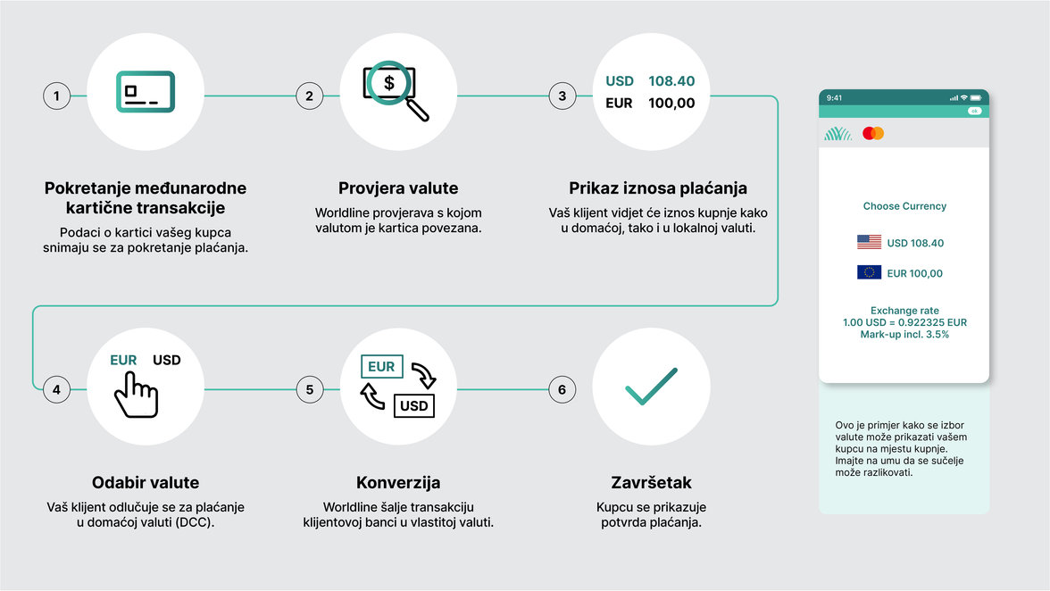 DCC transaction flow