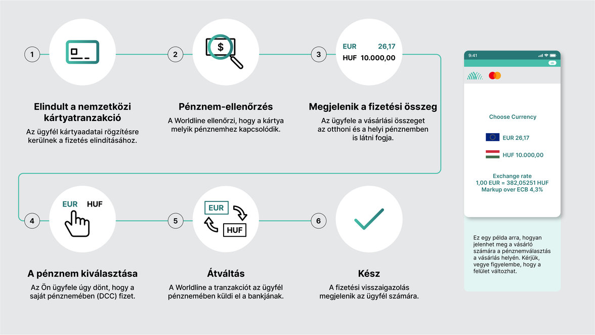 DCC transaction flow