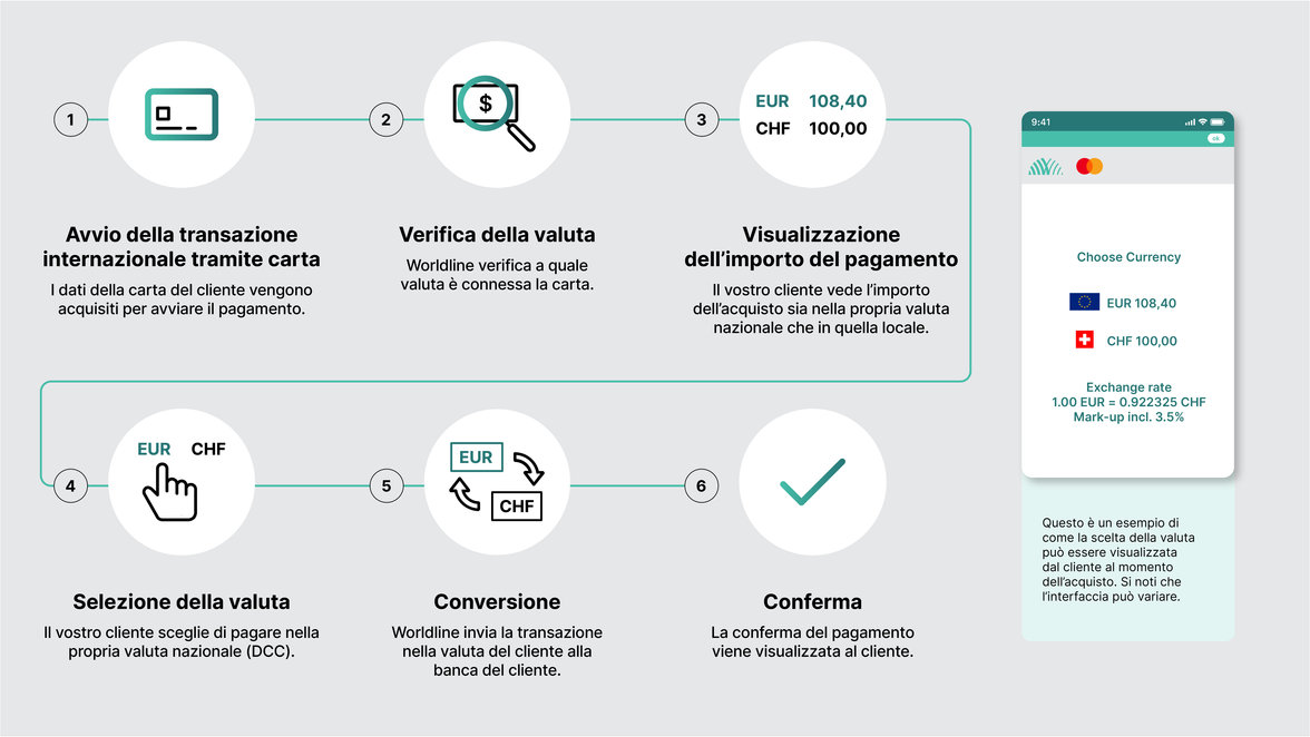 DCC transaction flow
