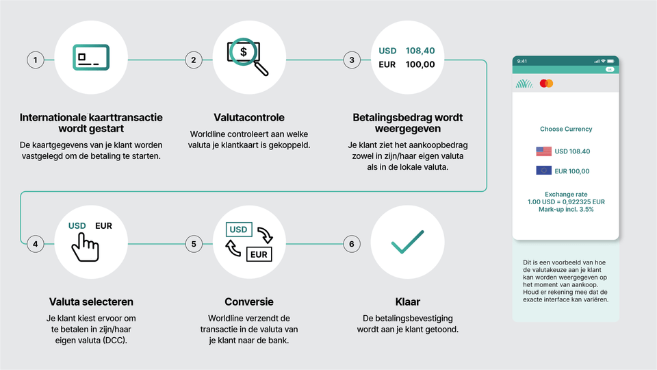 DCC transaction flow