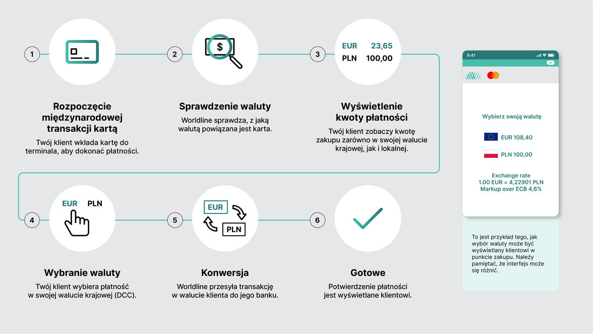 Przebieg transakcji DCC